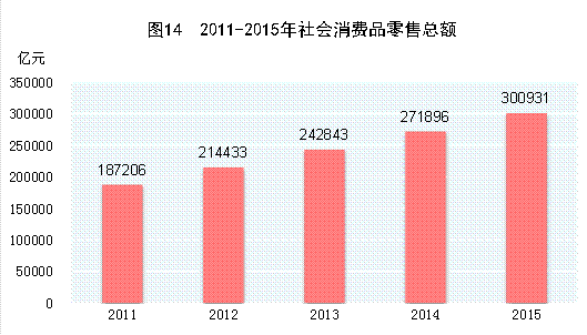 注：图中2011年至2014年数据根据第三次经济普查结果进行修订。