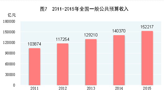 注：图中2011年至2014年数据为全国一般公共预算收入决算数，2015年为执行数。