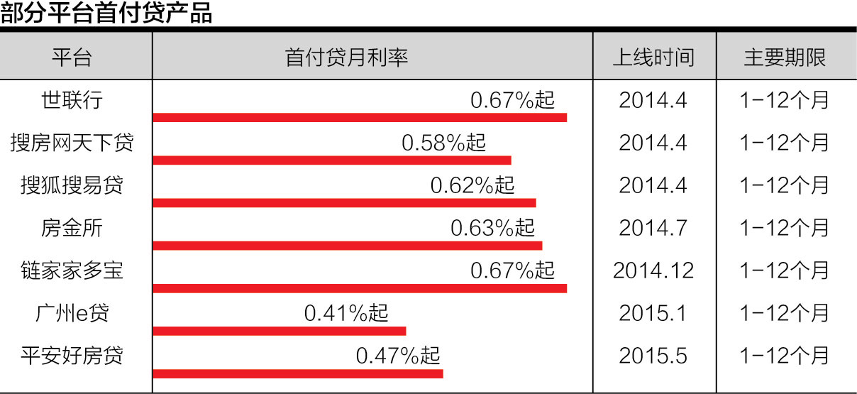 深圳排查30亿首付贷 部分平台暂停业务|房地产