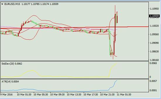【欧市汇评】欧银下调利率并扩大QE，欧元短暂下挫后暴涨300点