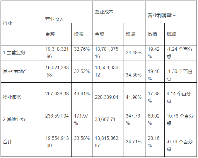 表1:万科主营业务营收状况：（单位：万元）