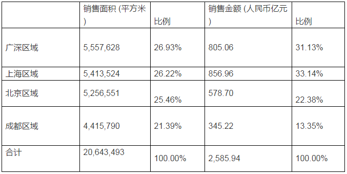 表2:万科区域公司业绩一览表