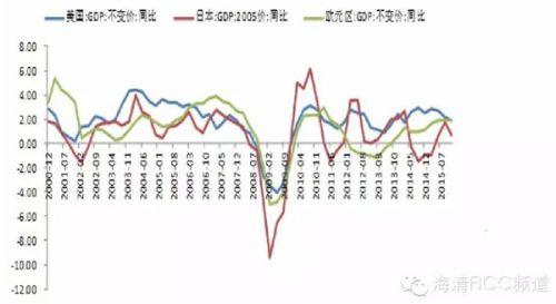 gdp增速_08年美国gdp