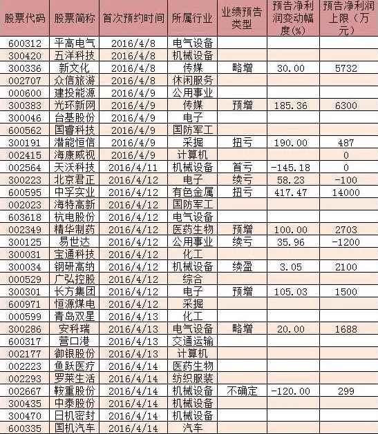 一季报大幕4月8日开启 哪些股票最抢眼?|中孚