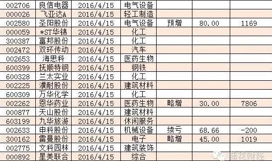 一季报大幕4月8日开启 哪些股票最抢眼?|中孚