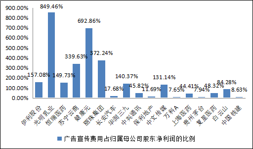 巨额广告费吃掉上市公司利润 这17家宣传费超