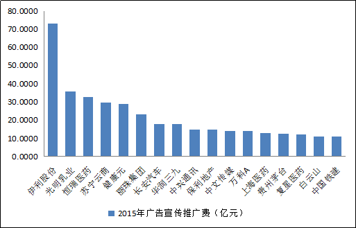 巨额广告费吃掉上市公司利润 这17家宣传费超
