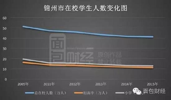 200万人逃离东北:房多人少车亏 危局何解