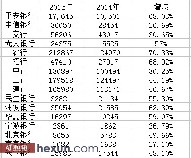 16家上市银行不良贷款余额统计表（单位：百万元）