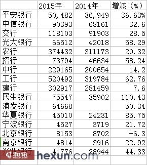 16家上市银行关注类贷款统计表（单位：百万元）