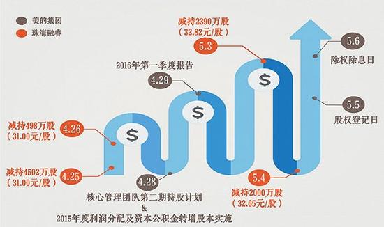 利用季报期低买高卖 美的及其股东的精明算盘