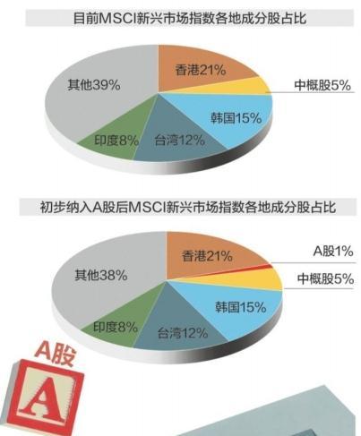 A股纳入MSCI预期升温 监管层逐项扫除障碍|指