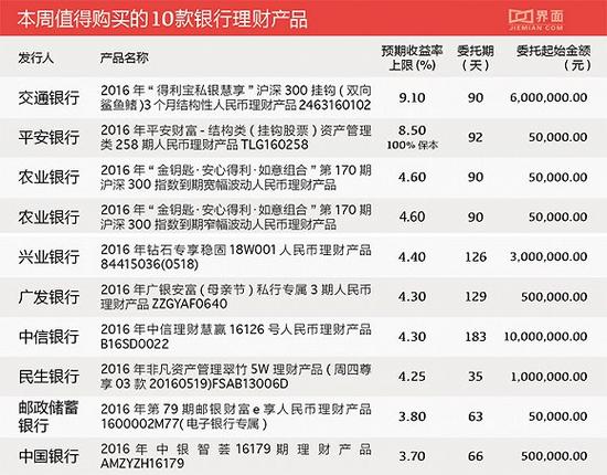 其中，交通银行的结构类产品2016年“得利宝私银慧享”沪深300挂钩（双向鲨鱼鳍）3个月结构性人民币理财产品2463160102最高年化预期收益率达9.1%，最低1.5%。产品收益与A股沪深300指数挂钩，期限90天，不保证本金，门槛高，起步600万人民币或私人银行客户30万起。