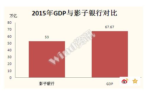 中国影子银行野蛮生长 穆迪称规模达53万亿|影