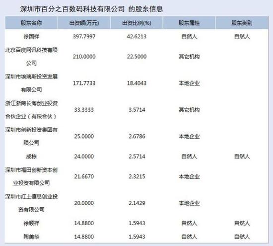 百加股权。