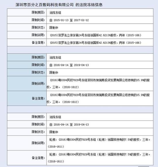 百加被冻结。