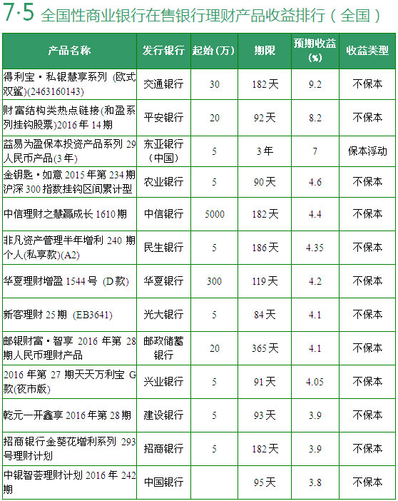 7月5日哪些银行理财产品值得投 3款保本2款保