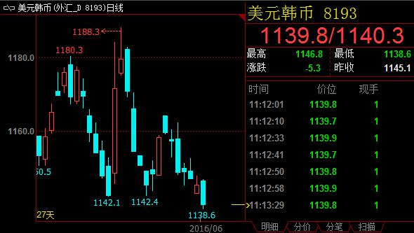 韩国央行维持利率不变 韩元汇率升值0.3%|韩国