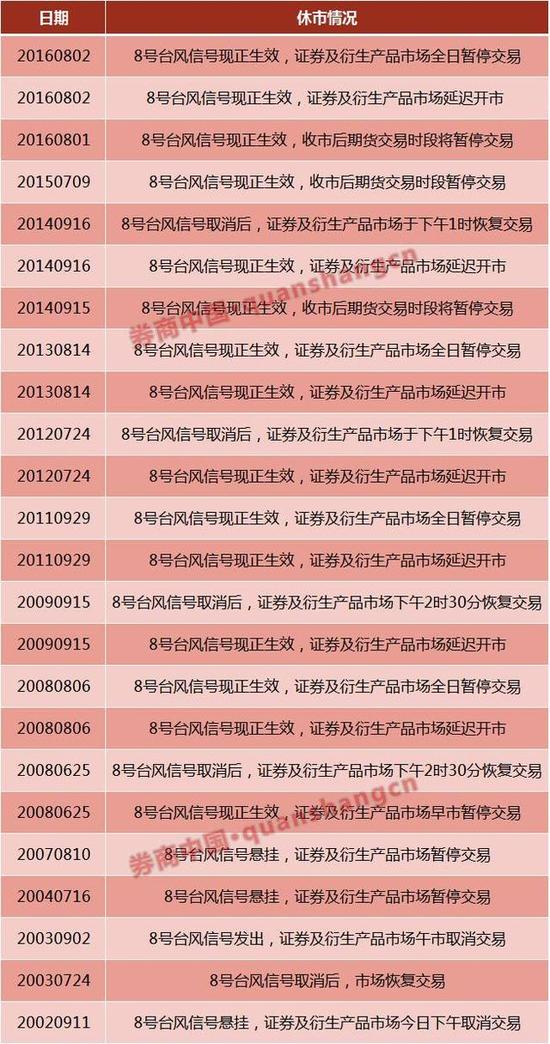 港股因8号台风休市多少次?不看不知道一看吓