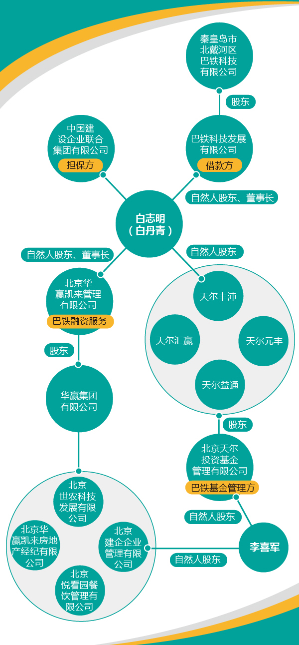 白丹青担任企业法人、高管或股东的公司超过40家。澎湃新闻 张泽红 制图