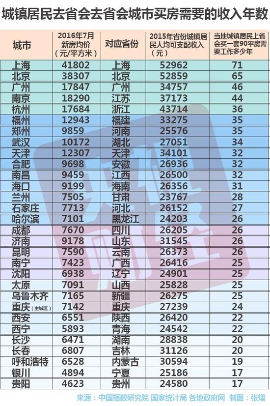 工作多少年才能买得起房？北京买90平米房需要65年