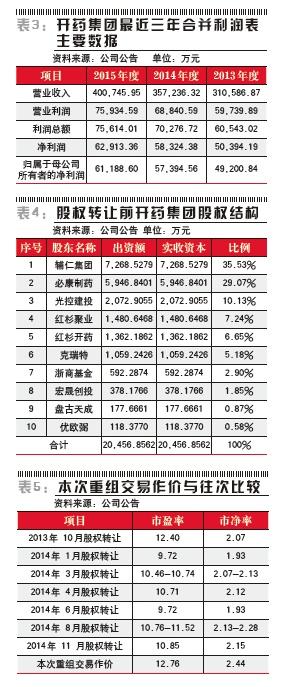 輔仁葯業併購起底:開藥集團78億估值背後神秘推手