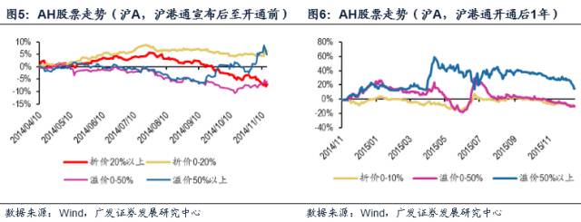 广发策略独家分析:从沪港通看深港通投资机会
