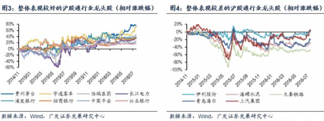 贵州茅台 蓝筹股 沪港通 广发策略独家分析深港