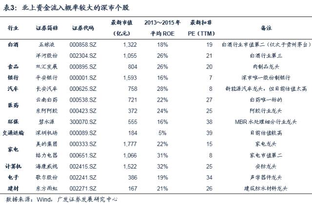贵州茅台 蓝筹股 沪港通 广发策略独家分析深港