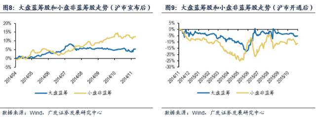 广发策略独家分析:从沪港通看深港通投资机会