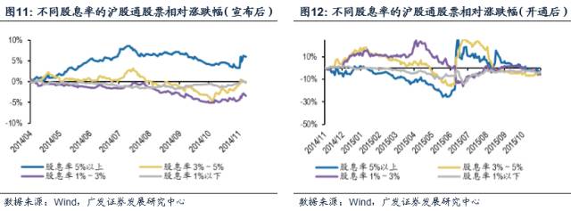 广发策略独家分析:从沪港通看深港通投资机会