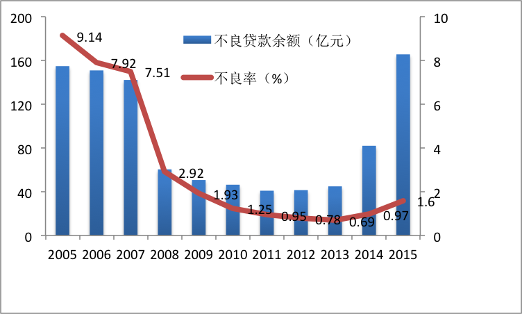 gdp增速_2015年云南省各市gdp(2)