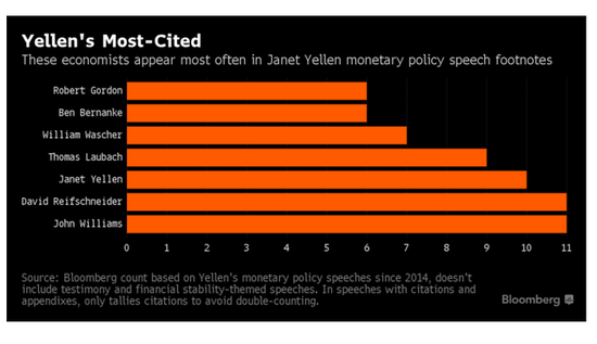 20160816Yellen mostcited