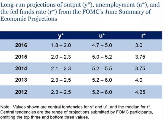 20160824longrun projection Bernanke