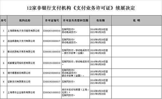 第二批支付牌照如期续期:富友支付停止7省银行