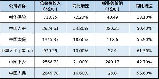 上市险企业绩变脸排行榜:国寿投资收益下滑最