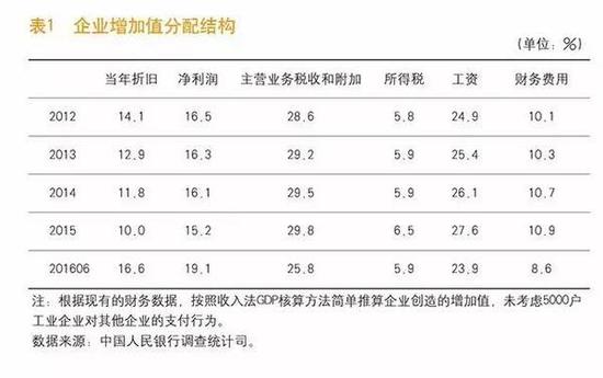西:国民收支分配结构与企业去杠杆|国有企业|税