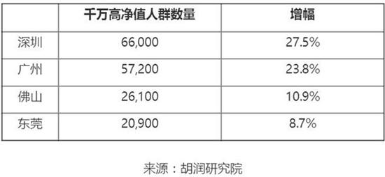 而上海方面,千万高净值人群数量占比15.3%,达到20.5万人,增幅13.3%。工作生活状态满意度的各项指标上,上海高净值人群普遍在家庭生活满意度、工作满意度、自身健康、父母养老、财富拥有等方面低于全国平均水平。