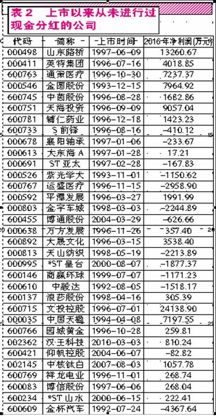 A股任性分红不按牌理出牌:有钱的斤斤计较 没