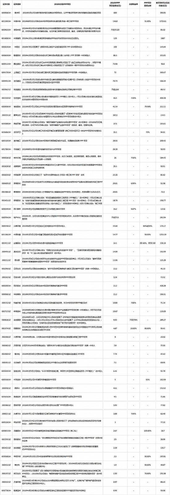 PPP概念股这么火爆 上市公司到底拿到多少订