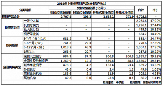 2016年上半年，银行理财市场共有10.8万只产品发生兑付（其中有8.73万只产品终止到期），累计兑付客户收益4723.8亿元。由于市场利率走低以及非标等高收益资产规模受刚性上限的约束，上半年各类理财产品兑付收益率均呈现回落，封闭式非净值型理财产品加权年化收益率降幅最大，降幅为15.38%，达到3.96%。封闭式产品兑付客户收益率平均为3.98%。