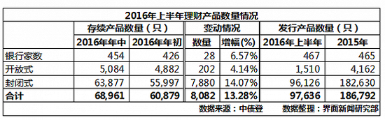 银行理财产品市场上半年保持了平稳增长，截至2016年6月底，全国共有454家银行业金融机构存续的理财产品68961只。共有467家银行业金融机构在上半年发行97636只理财产品。封闭式银行理财产品数量在存量及增量上均远超过开放式理财产品，增速14.07%；开放式理财产品仍处于探索阶段，增量有限。