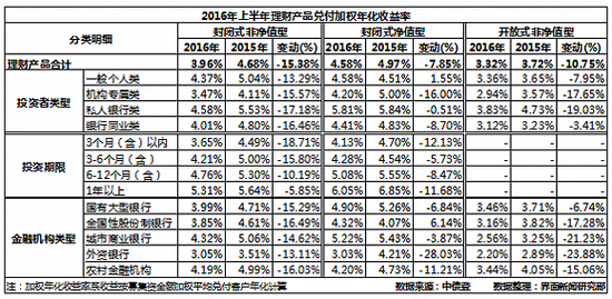 你想知道的都在这 六张图读懂银行理财市场