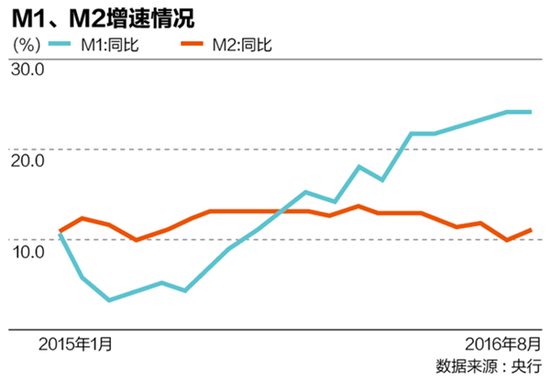 另一方面，8月份新增人民币贷款暴增9487亿元，同比多增1391亿元。其中居民贷款6755亿元，为今年月度第二高值。这与7月份人民币贷款同比少增1.01万亿形成鲜明反差。一些专家表示，当前企业层面的“流动性陷阱”有所改善，部分资金已经进入实体。