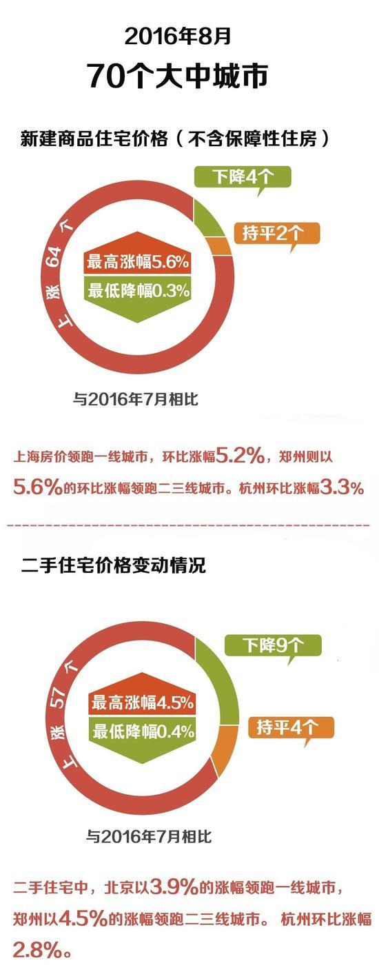 八月70城房价涨幅扩大 谁制造了楼市疯狂？