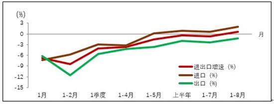 2015年以来上海市货物进出口增长走势