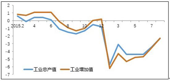 2015年以来上海市工业总产值和增加值增长走势