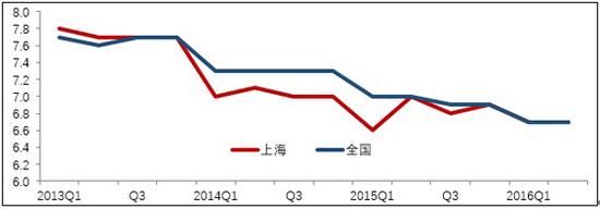 上海GDP增长与全国GDP增长趋势
