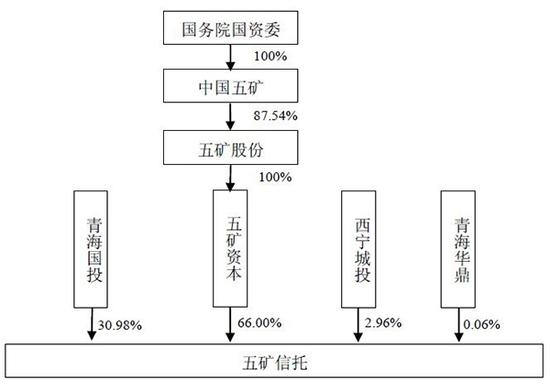 五矿信托谋求曲线上市 信托公司上市有多难?|五