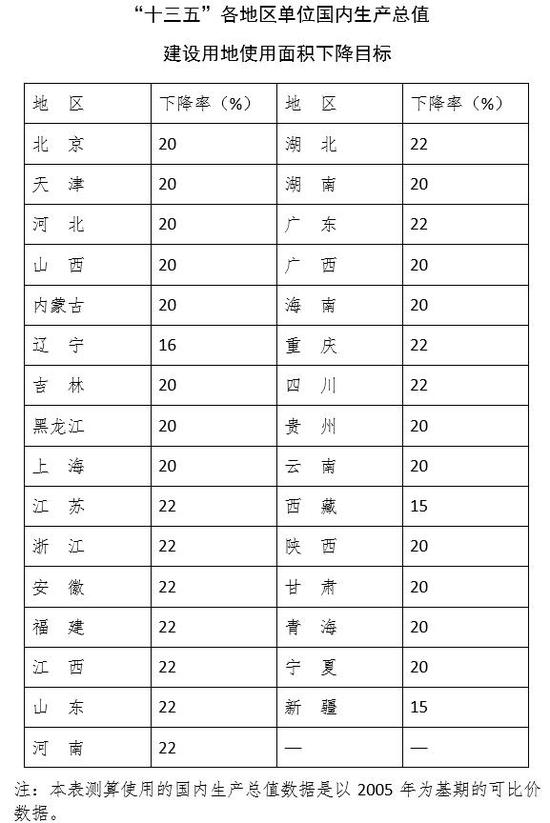 四川单位gdp建设用地面积_单位GDP建设用地面积5年降20